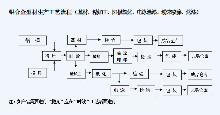 生產工藝